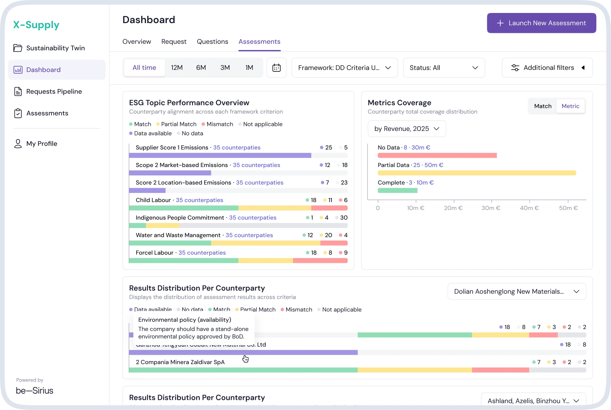 Assessment analytics dashboard with performance by ESG topic, metric coverage and results by counterparty