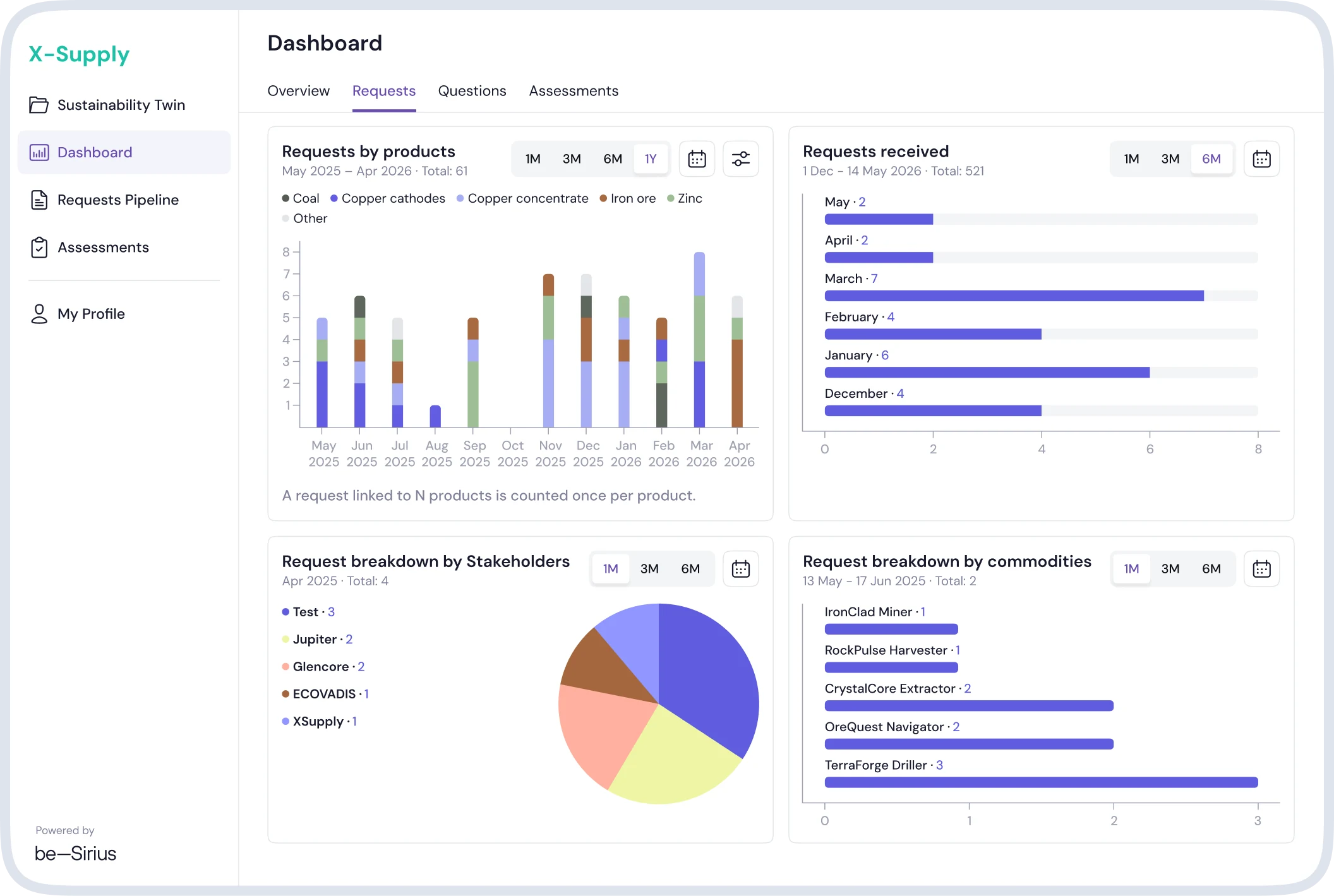 Request analytics dashboard with breakdown by product, request volume, stakeholders and commodity groups over time